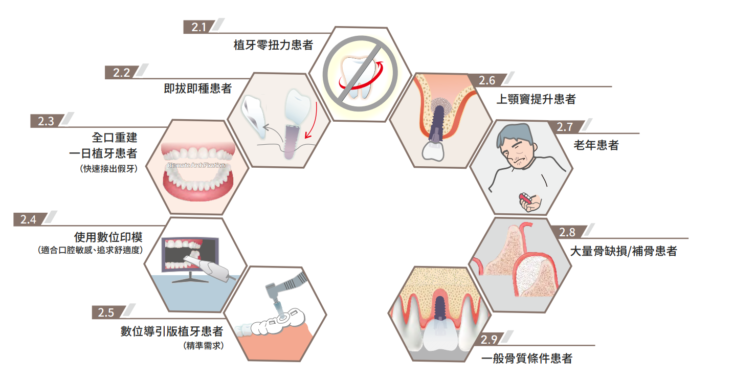 Biomate植體適用臨床狀況圖表
