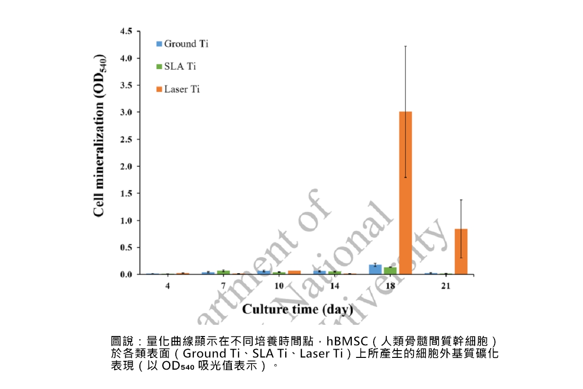 PDL雷射處理鈦植體表面促進骨細胞礦化能力