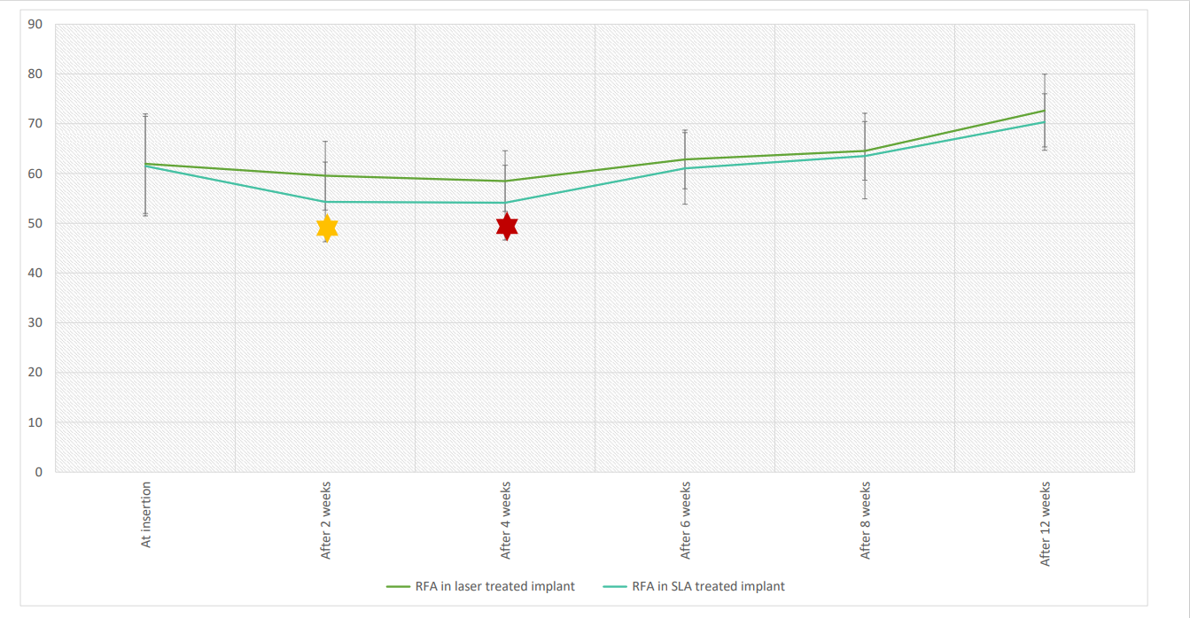 PDL&reg; 雷射表面在即拔即種案例中穩定性優於 SLA 表面處理