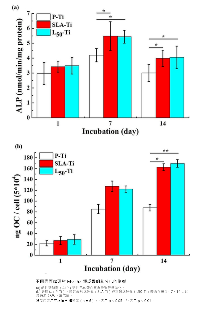 PDL雷射表處提升細胞增殖與骨整合潛力