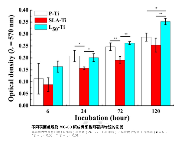 PDL雷射表處對MG-63類成骨細胞附著與增殖有顯著影響.jpg
