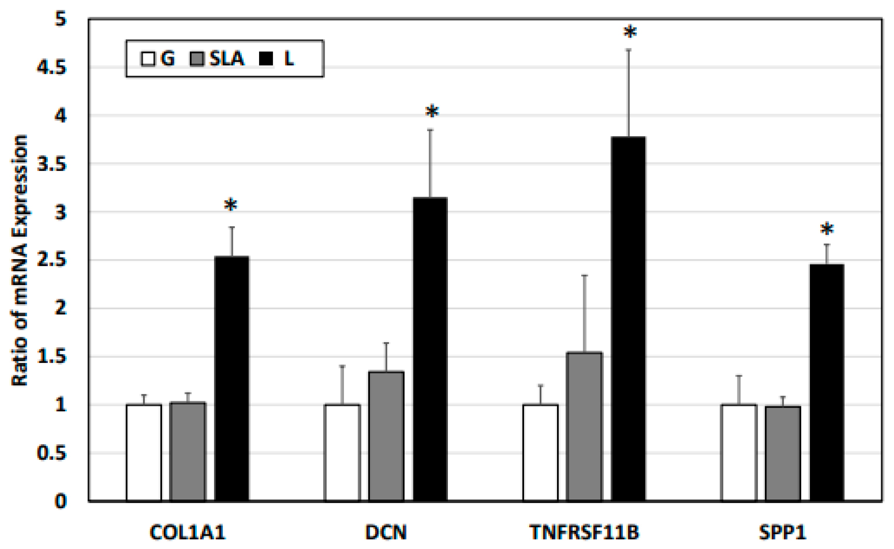 PDL雷射植體在骨生成基因與蛋白表現顯著增加