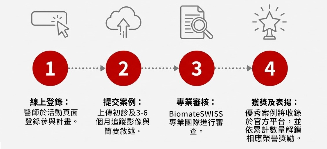 BiomateSWISS 1000 Case Program 參與流程示意圖